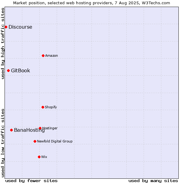 Market position of BanaHosting vs. GitBook vs. Discourse