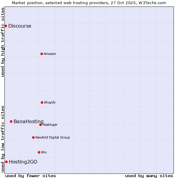 Market position of BanaHosting vs. Hosting2GO vs. Discourse