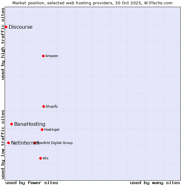 Market position of BanaHosting vs. Netinternet vs. Discourse
