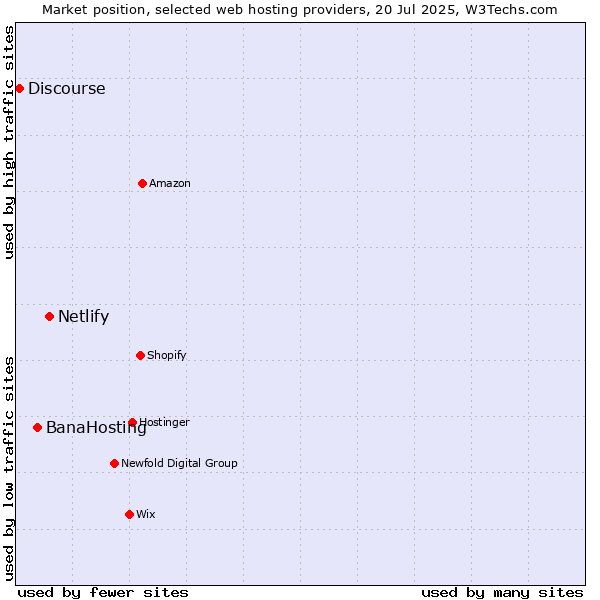 Market position of Netlify vs. BanaHosting vs. Discourse