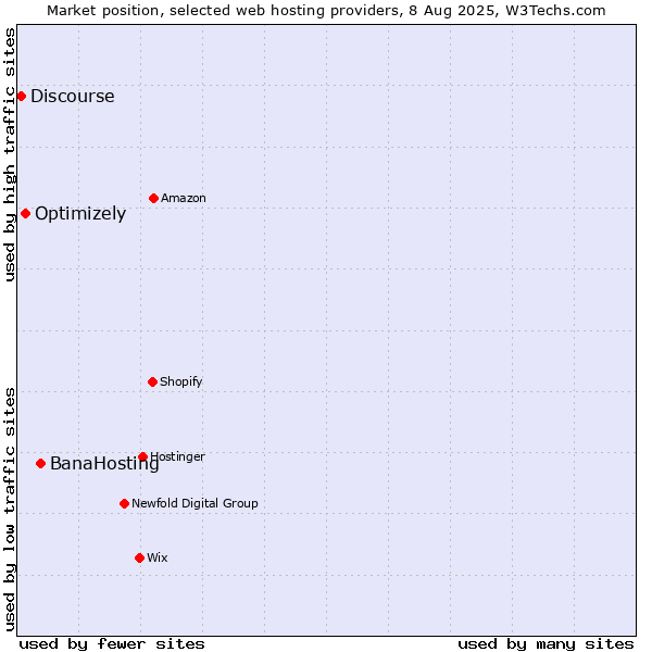 Market position of BanaHosting vs. Optimizely vs. Discourse