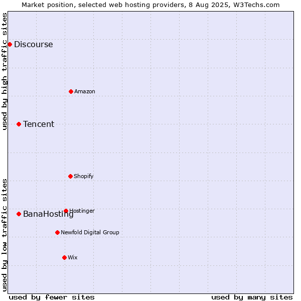 Market position of Tencent vs. BanaHosting vs. Discourse