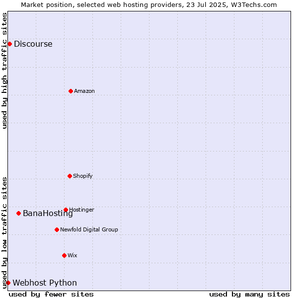 Market position of BanaHosting vs. Discourse vs. Webhost Python