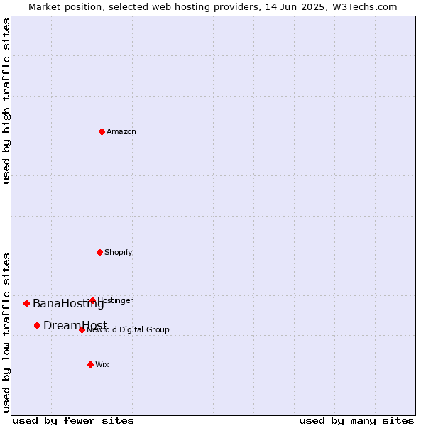 Market position of DreamHost vs. BanaHosting