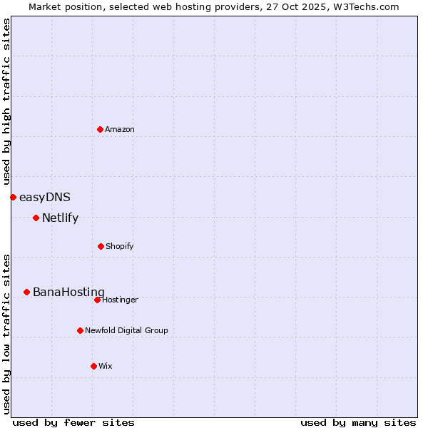 Market position of Netlify vs. BanaHosting vs. easyDNS