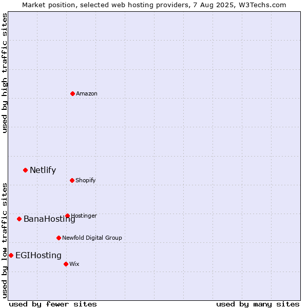 Market position of Netlify vs. BanaHosting vs. EGIHosting