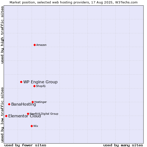 Market position of WP Engine Group vs. BanaHosting vs. Elementor Cloud