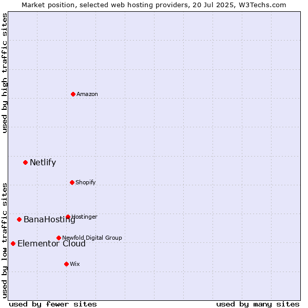 Market position of Netlify vs. BanaHosting vs. Elementor Cloud