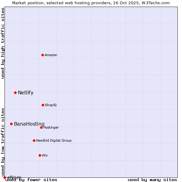 Market position of Netlify vs. BanaHosting vs. eNom