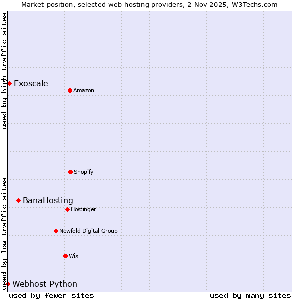 Market position of BanaHosting vs. Exoscale vs. Webhost Python