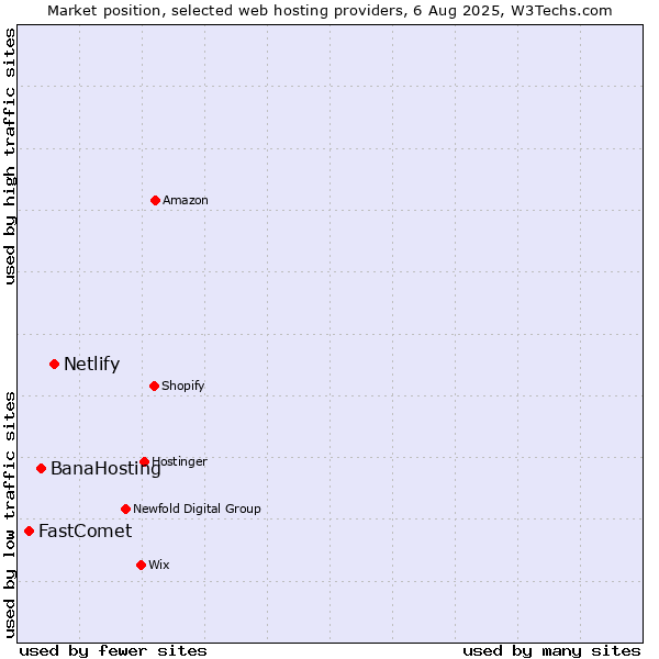Market position of Netlify vs. BanaHosting vs. FastComet
