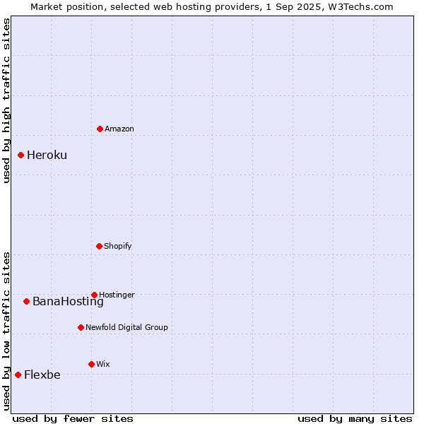 Market position of BanaHosting vs. Heroku vs. Flexbe