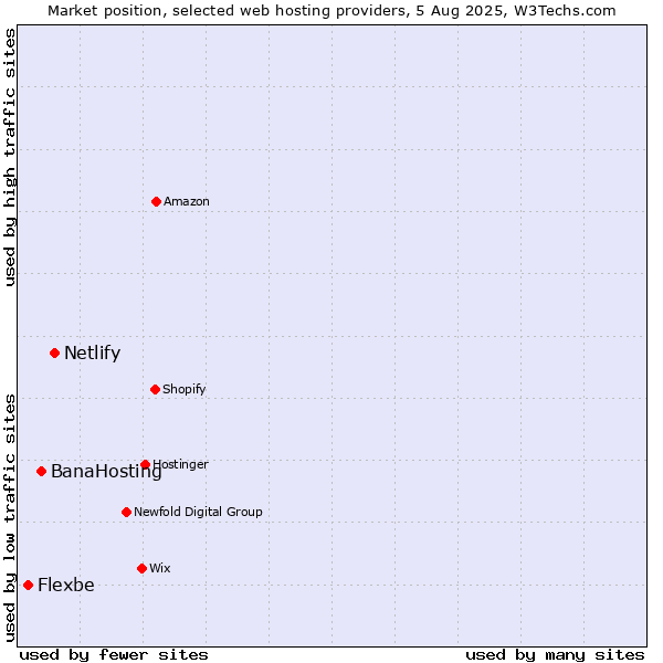 Market position of Netlify vs. BanaHosting vs. Flexbe