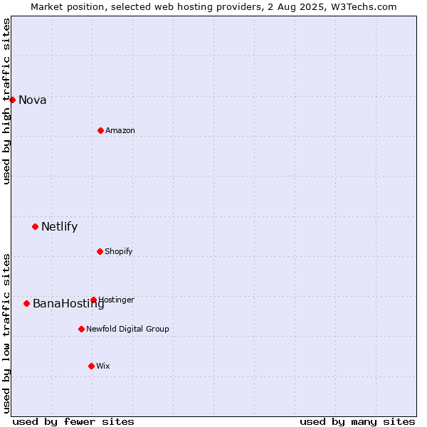 Market position of Netlify vs. BanaHosting vs. Nova