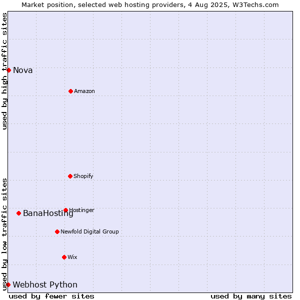 Market position of BanaHosting vs. Nova vs. Webhost Python