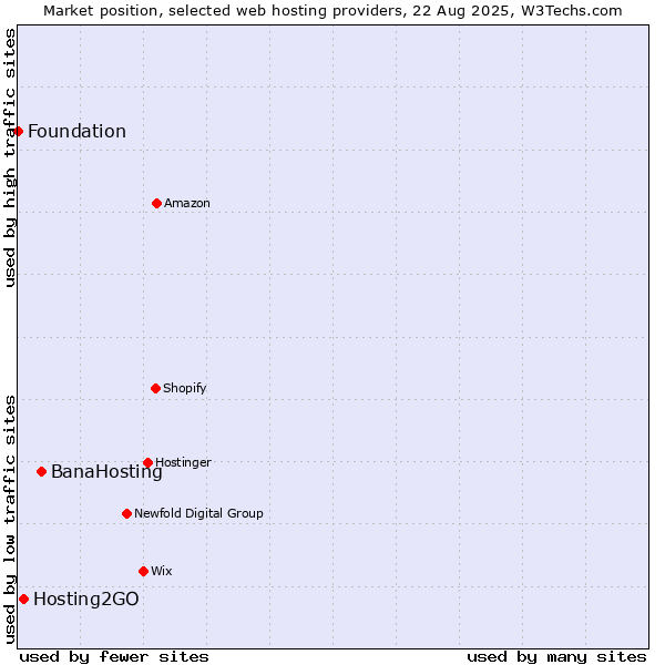 Market position of BanaHosting vs. Hosting2GO vs. Foundation