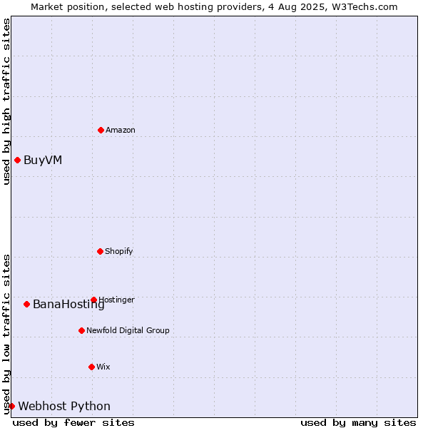 Market position of BanaHosting vs. BuyVM vs. Webhost Python