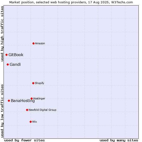 Market position of BanaHosting vs. Gandi vs. GitBook