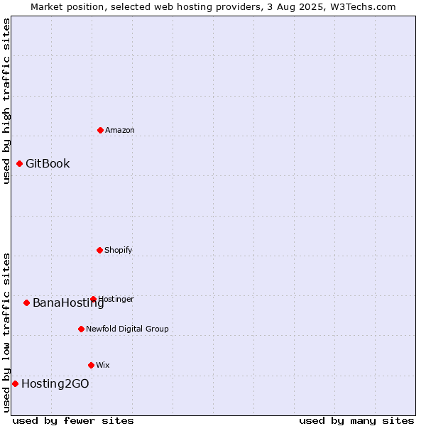 Market position of BanaHosting vs. GitBook vs. Hosting2GO