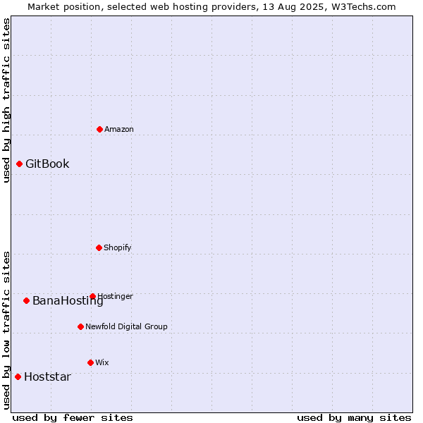 Market position of BanaHosting vs. GitBook vs. Hoststar