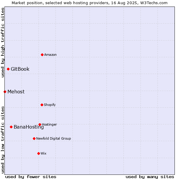 Market position of BanaHosting vs. GitBook vs. Mehost