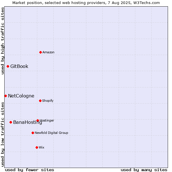 Market position of BanaHosting vs. GitBook vs. NetCologne
