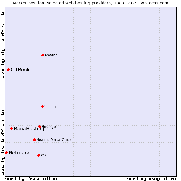 Market position of BanaHosting vs. GitBook vs. Netmark