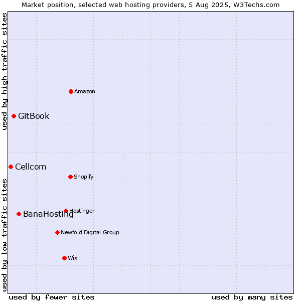 Market position of BanaHosting vs. GitBook vs. Cellcom