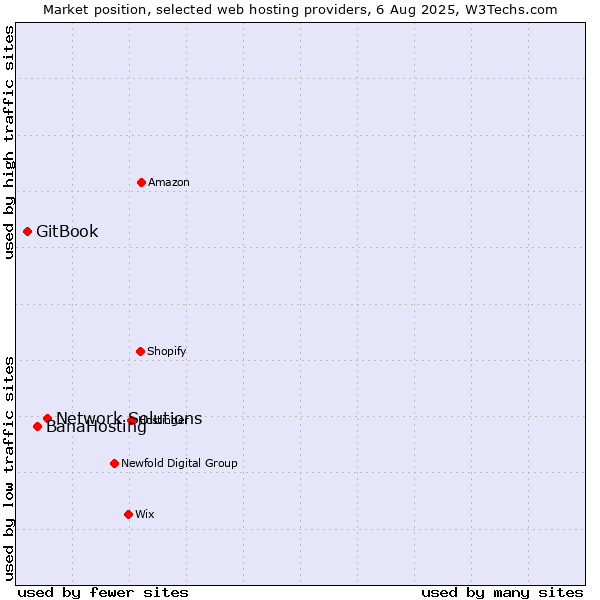 Market position of Network Solutions vs. BanaHosting vs. GitBook