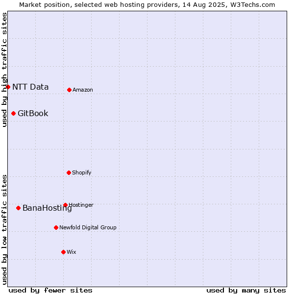 Market position of BanaHosting vs. GitBook vs. NTT Data