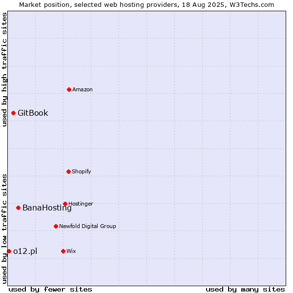 Market position of BanaHosting vs. GitBook vs. o12.pl