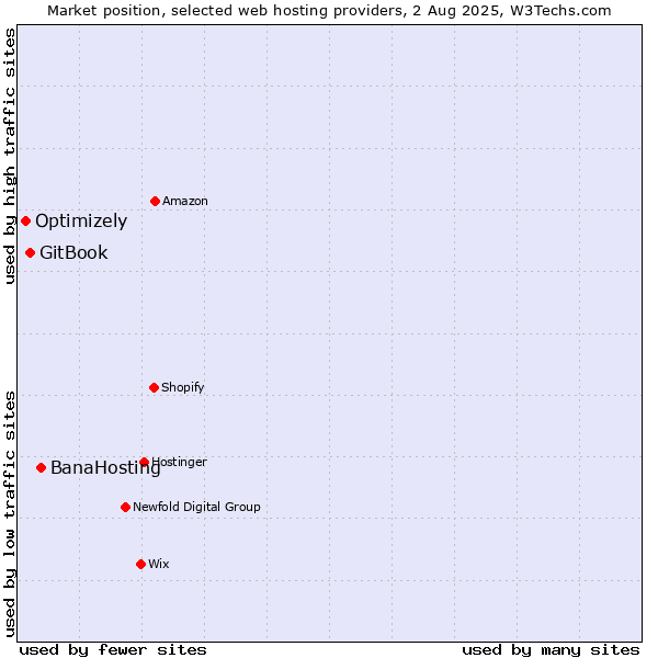 Market position of BanaHosting vs. GitBook vs. Optimizely