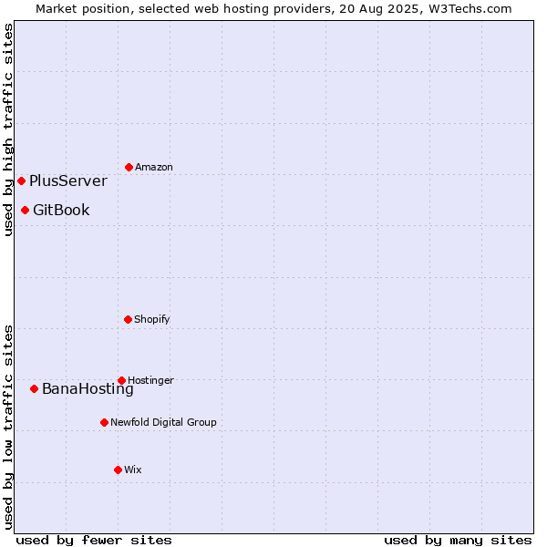 Market position of BanaHosting vs. GitBook vs. PlusServer
