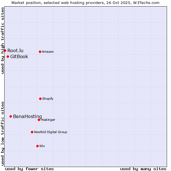 Market position of BanaHosting vs. GitBook vs. Root.lu
