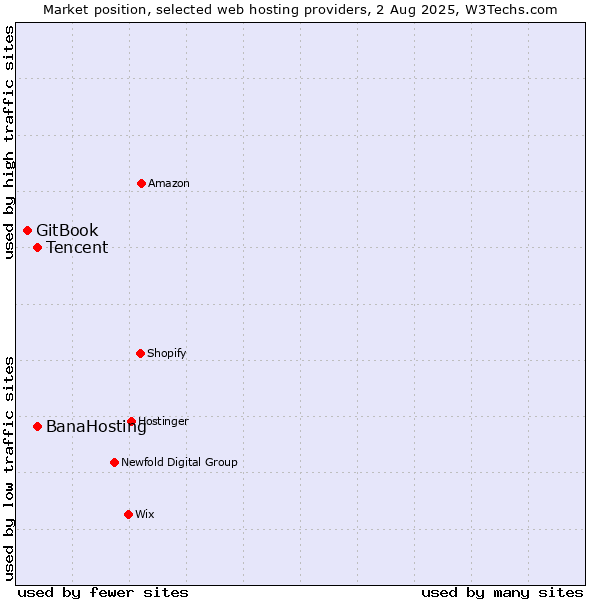 Market position of Tencent vs. BanaHosting vs. GitBook