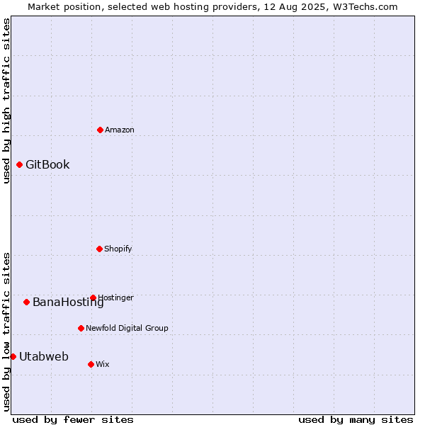 Market position of BanaHosting vs. GitBook vs. Utabweb