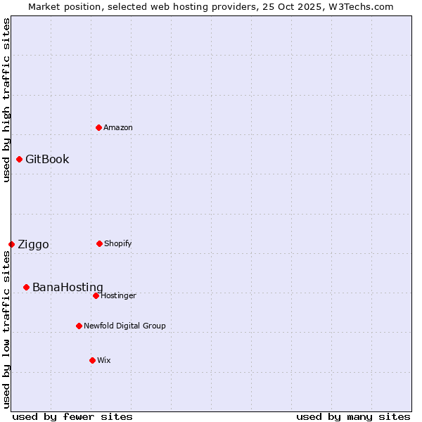 Market position of BanaHosting vs. GitBook vs. Ziggo