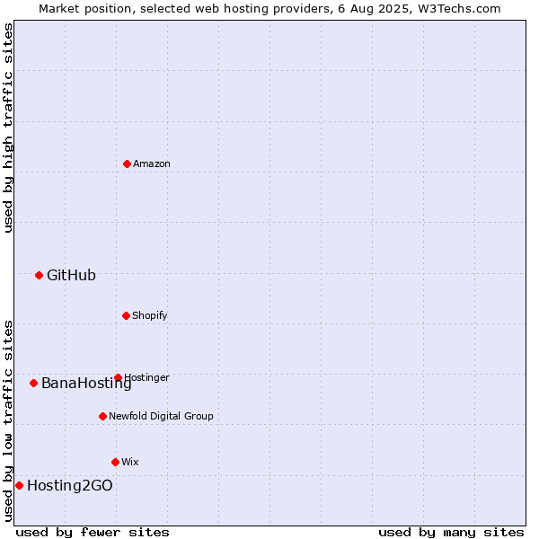 Market position of GitHub vs. BanaHosting vs. Hosting2GO