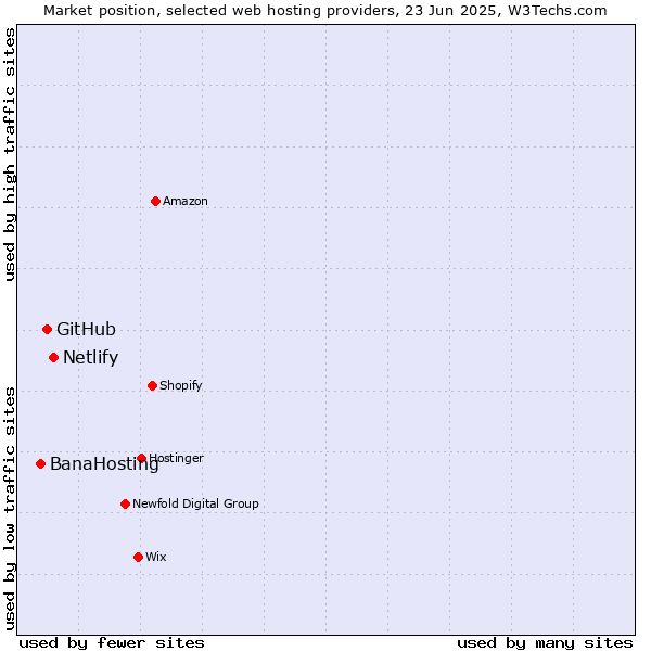 Market position of Netlify vs. GitHub vs. BanaHosting