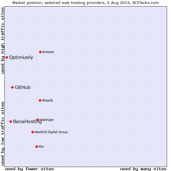 Market position of GitHub vs. BanaHosting vs. Optimizely