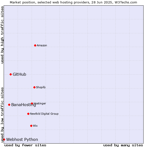 Market position of GitHub vs. BanaHosting vs. Webhost Python