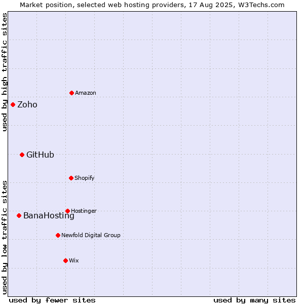 Market position of GitHub vs. BanaHosting vs. Zoho