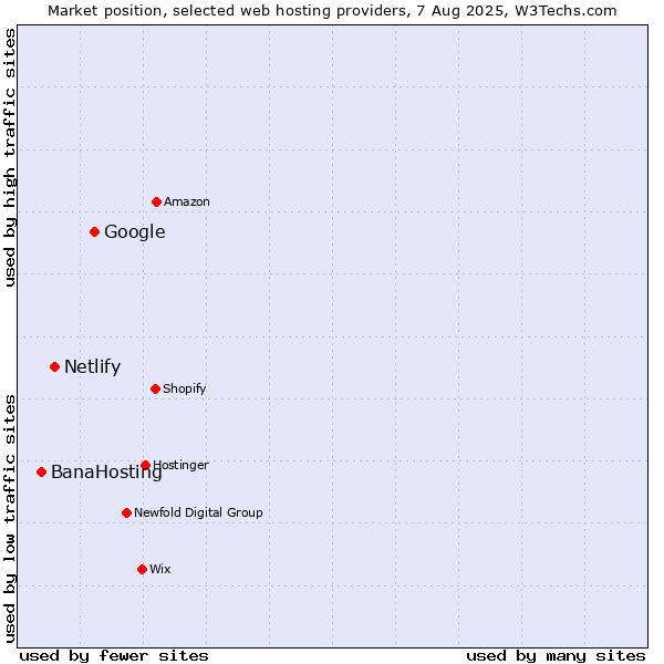 Market position of Google vs. Netlify vs. BanaHosting