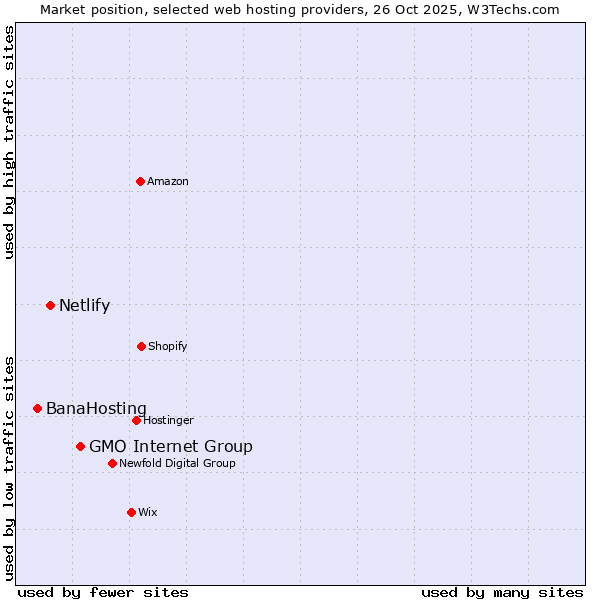 Market position of GMO Internet Group vs. Netlify vs. BanaHosting