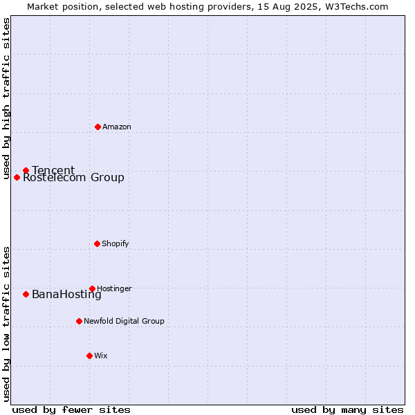 Market position of Tencent vs. BanaHosting vs. Rostelecom Group