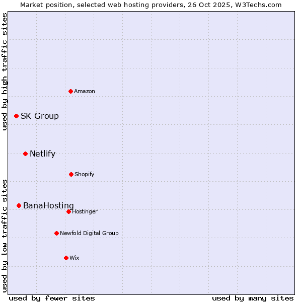 Market position of Netlify vs. BanaHosting vs. SK Group
