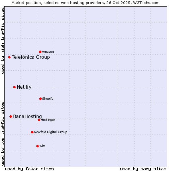 Market position of Netlify vs. BanaHosting vs. Telefónica Group