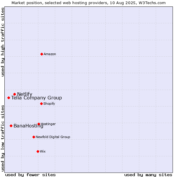 Market position of Netlify vs. BanaHosting vs. Telia Company Group