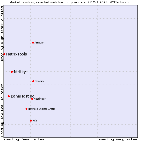 Market position of Netlify vs. BanaHosting vs. HetrixTools