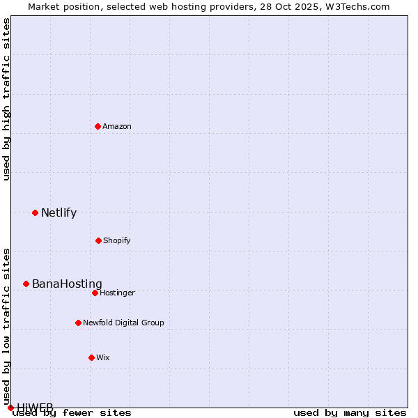 Market position of Netlify vs. BanaHosting vs. HiWEB